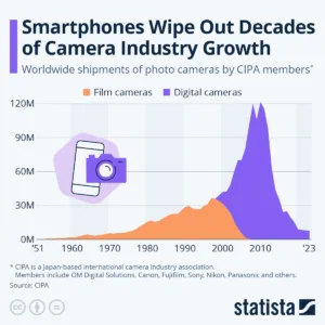 Industrie de la photographie : Les smartphones anéantissent des décennies de croissance de l’industrie de la caméra
