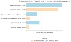 Croissance des ventes d'appareils photo en 2024 par catégorie (Unités vs Valeur)